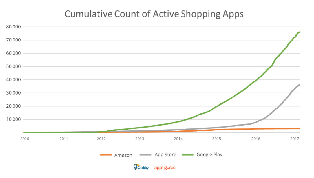 Общее количество приложений в магазинах приложений Google Play, App Store и Amazon.png Общее количество приложений в магазинах приложений Google Play, App Store и Amazon.png